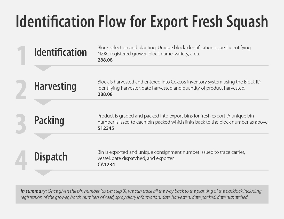 Identification Flow